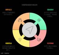 2025年灾祸风险保趋向